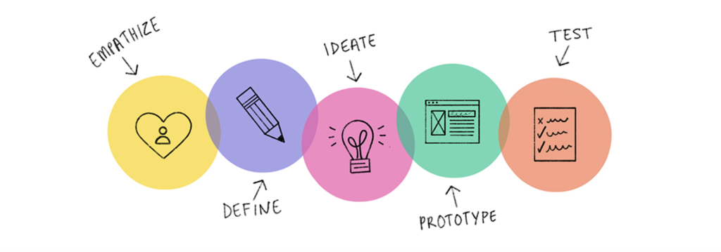 Empathize, Define, Ideate, Prototype, Test