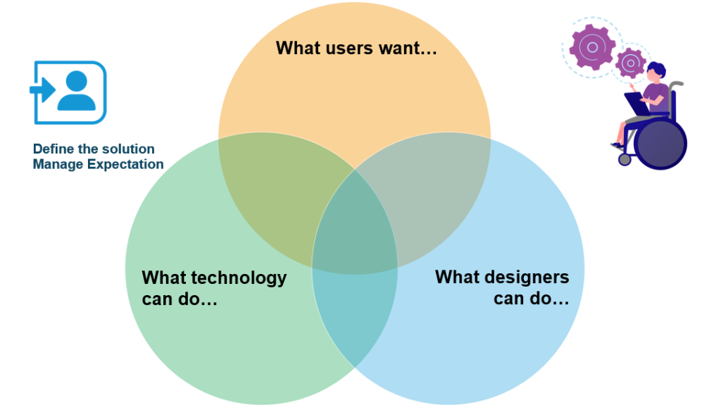 A Venn diagram with three overlapping circles. The top circle is labeled "What users want…", the bottom left is "What technology can do…", and the bottom right is "What designers can do…". The overlapping center area suggests the intersection where feasible, desirable, and designable solutions exist.