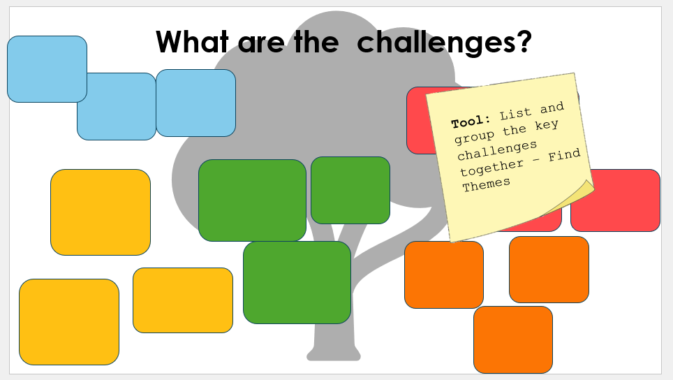 A visual titled "What are the challenges?" featuring a gray tree silhouette in the background. Colored rectangles (blue, yellow, green, orange, and red) are scattered around the tree, representing grouped ideas or challenges. A sticky note on the right reads: "Tool: List and group the key challenges together – Find Themes." The image is used to facilitate discussion and theming of challenges in a collaborative setting.